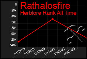 Total Graph of Rathalosfire