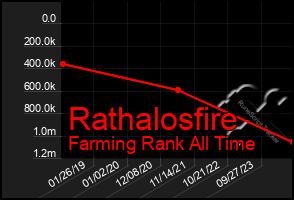 Total Graph of Rathalosfire