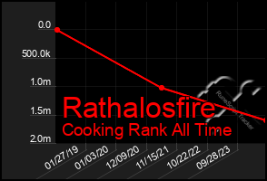 Total Graph of Rathalosfire