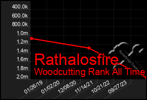 Total Graph of Rathalosfire