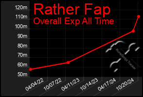 Total Graph of Rather Fap