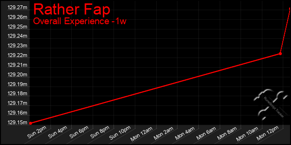 1 Week Graph of Rather Fap