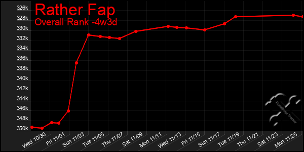 Last 31 Days Graph of Rather Fap