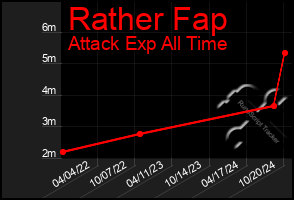 Total Graph of Rather Fap