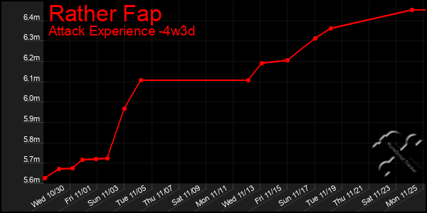 Last 31 Days Graph of Rather Fap