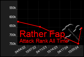 Total Graph of Rather Fap