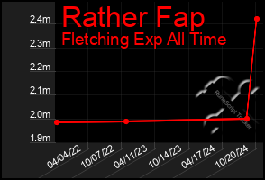 Total Graph of Rather Fap