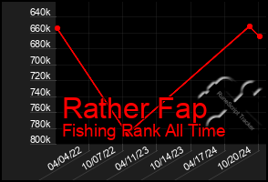 Total Graph of Rather Fap