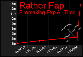 Total Graph of Rather Fap