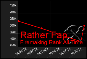 Total Graph of Rather Fap