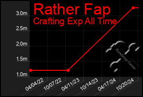 Total Graph of Rather Fap