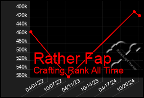 Total Graph of Rather Fap