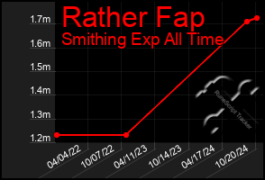 Total Graph of Rather Fap