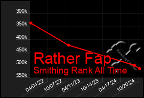 Total Graph of Rather Fap