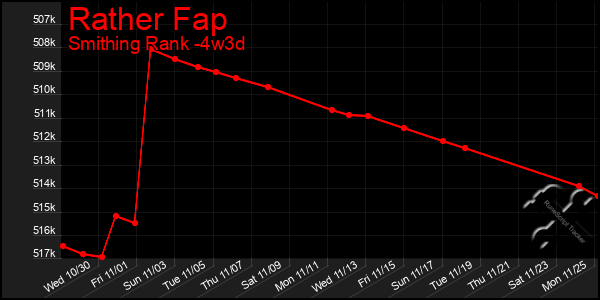 Last 31 Days Graph of Rather Fap