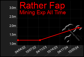 Total Graph of Rather Fap