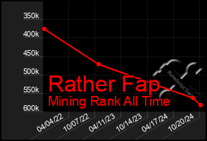 Total Graph of Rather Fap