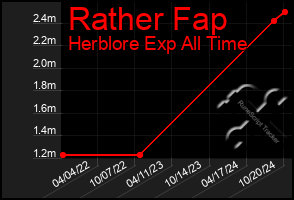 Total Graph of Rather Fap