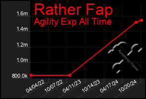 Total Graph of Rather Fap