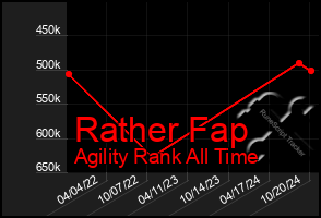 Total Graph of Rather Fap