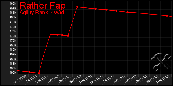 Last 31 Days Graph of Rather Fap