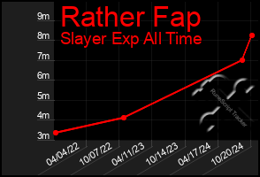 Total Graph of Rather Fap