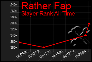 Total Graph of Rather Fap