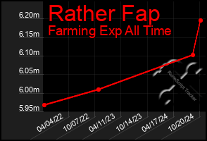 Total Graph of Rather Fap