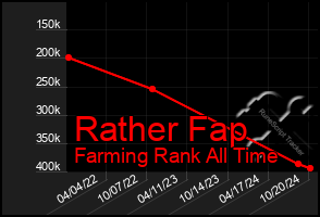 Total Graph of Rather Fap