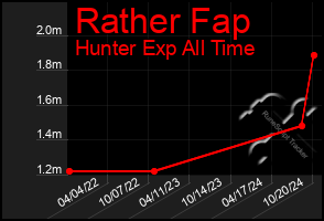 Total Graph of Rather Fap