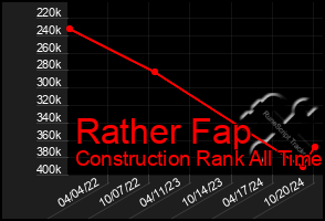 Total Graph of Rather Fap