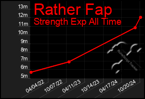 Total Graph of Rather Fap