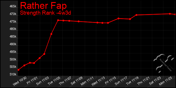 Last 31 Days Graph of Rather Fap