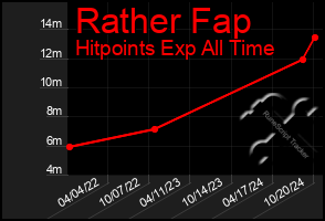 Total Graph of Rather Fap