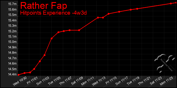 Last 31 Days Graph of Rather Fap