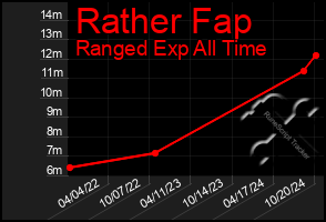 Total Graph of Rather Fap