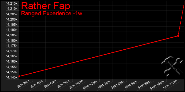 Last 7 Days Graph of Rather Fap