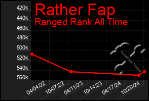 Total Graph of Rather Fap