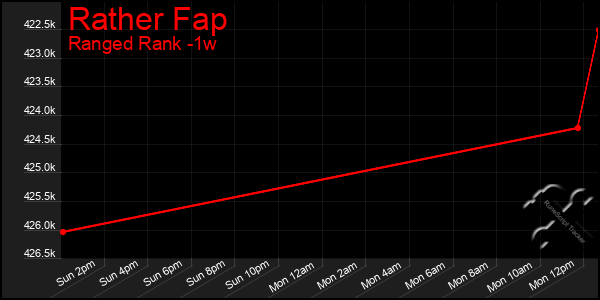 Last 7 Days Graph of Rather Fap