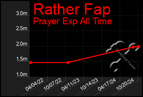 Total Graph of Rather Fap