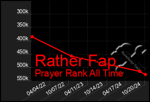 Total Graph of Rather Fap