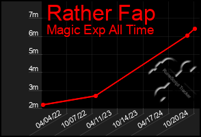 Total Graph of Rather Fap