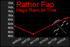 Total Graph of Rather Fap