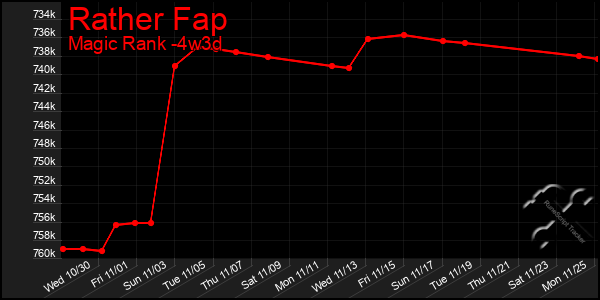 Last 31 Days Graph of Rather Fap