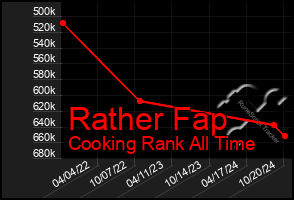 Total Graph of Rather Fap