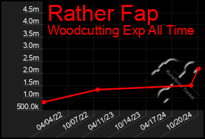 Total Graph of Rather Fap