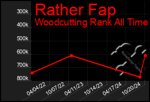 Total Graph of Rather Fap