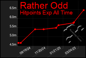 Total Graph of Rather Odd
