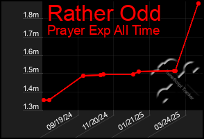 Total Graph of Rather Odd
