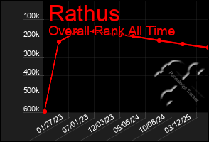 Total Graph of Rathus
